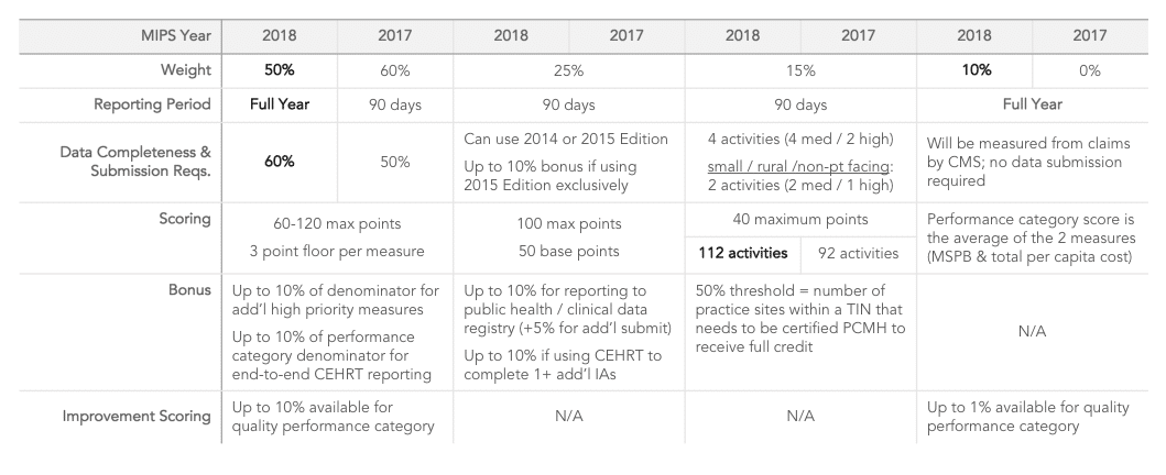 MIPS Scoring Updates