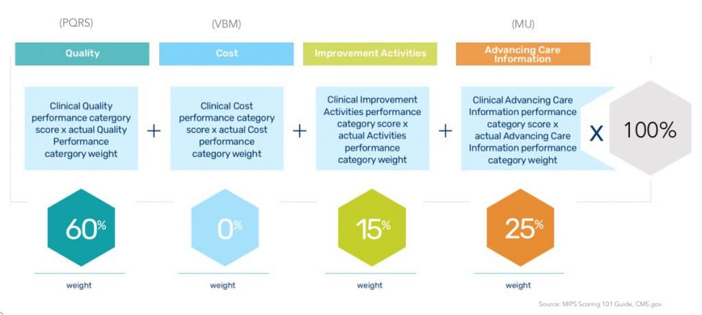 MIPS Score Calculations