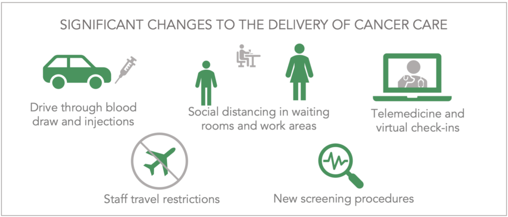 COVID-19 creates need for new models of cancer care
