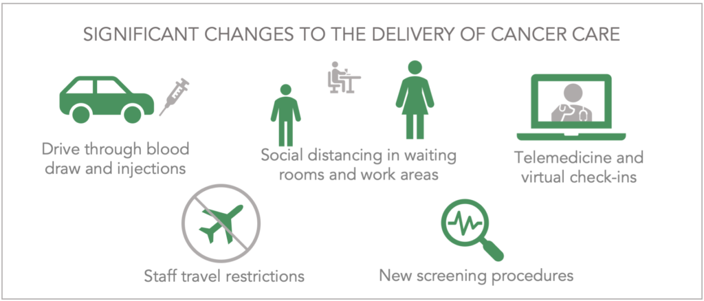 COVID-19 creates need for new models of cancer care
